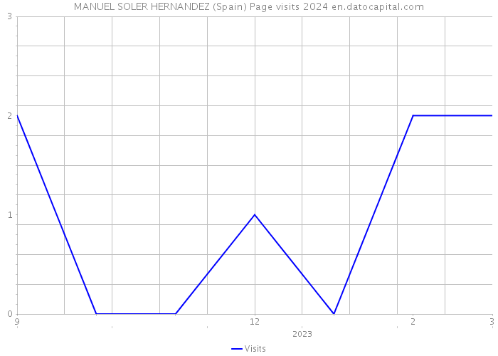 MANUEL SOLER HERNANDEZ (Spain) Page visits 2024 