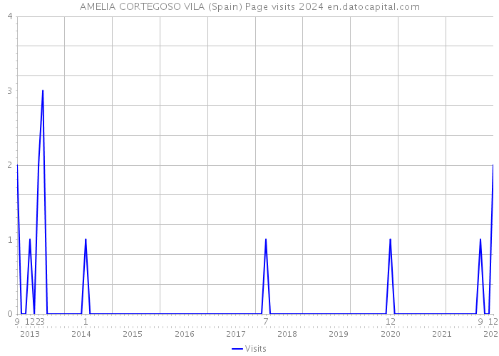 AMELIA CORTEGOSO VILA (Spain) Page visits 2024 