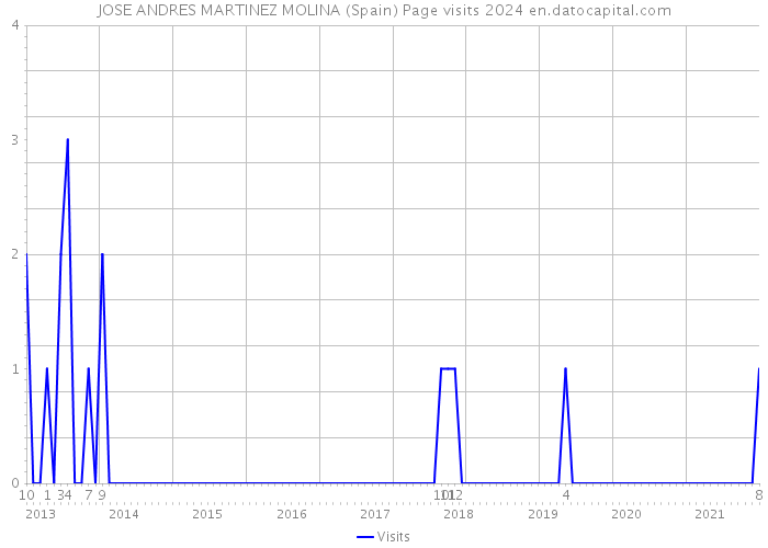 JOSE ANDRES MARTINEZ MOLINA (Spain) Page visits 2024 