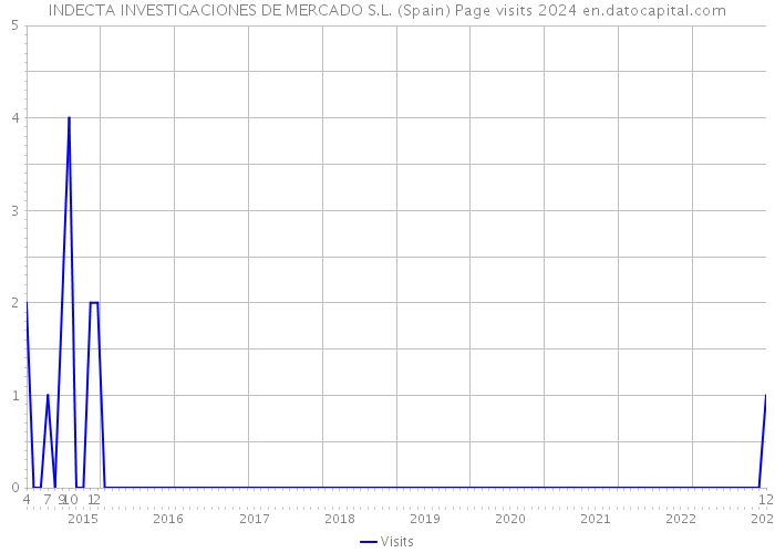 INDECTA INVESTIGACIONES DE MERCADO S.L. (Spain) Page visits 2024 