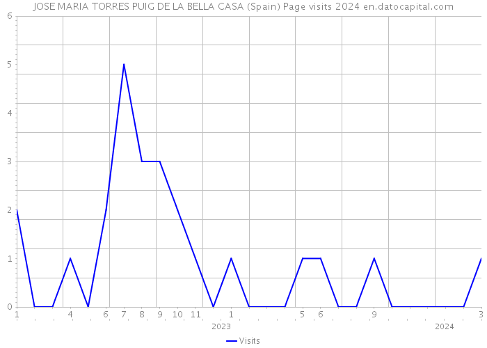 JOSE MARIA TORRES PUIG DE LA BELLA CASA (Spain) Page visits 2024 