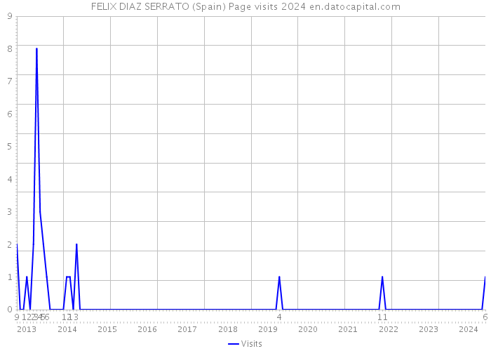 FELIX DIAZ SERRATO (Spain) Page visits 2024 