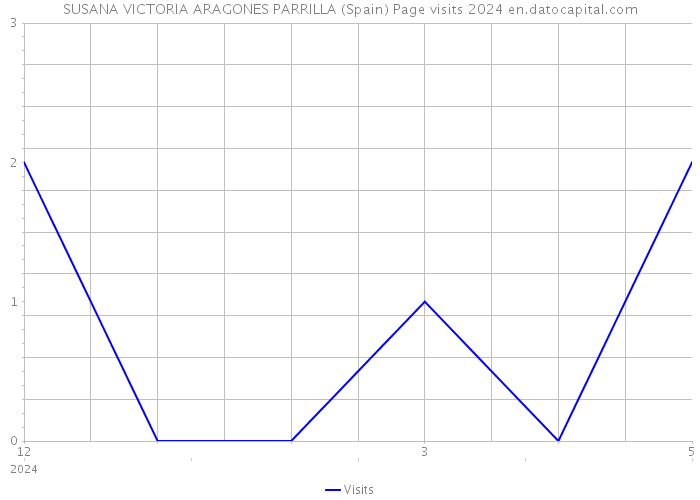 SUSANA VICTORIA ARAGONES PARRILLA (Spain) Page visits 2024 