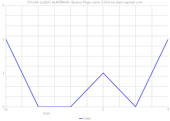 SYLVIA LLADO ALMIÑANA (Spain) Page visits 2024 
