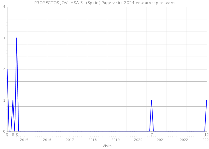 PROYECTOS JOVILASA SL (Spain) Page visits 2024 