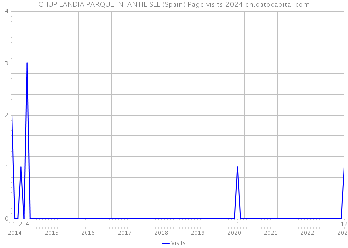 CHUPILANDIA PARQUE INFANTIL SLL (Spain) Page visits 2024 