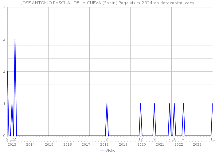 JOSE ANTONIO PASCUAL DE LA CUEVA (Spain) Page visits 2024 