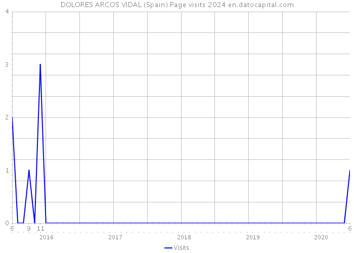 DOLORES ARCOS VIDAL (Spain) Page visits 2024 