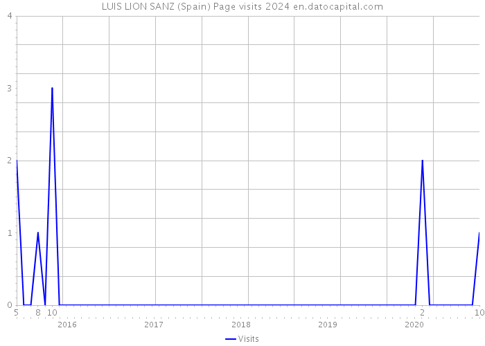 LUIS LION SANZ (Spain) Page visits 2024 