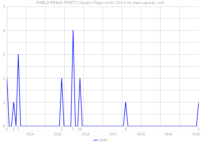 PABLO PINNA PRIETO (Spain) Page visits 2024 