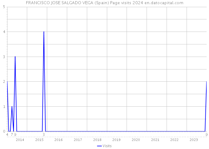 FRANCISCO JOSE SALGADO VEGA (Spain) Page visits 2024 