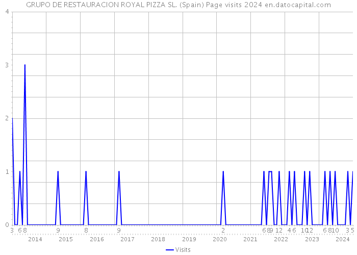 GRUPO DE RESTAURACION ROYAL PIZZA SL. (Spain) Page visits 2024 