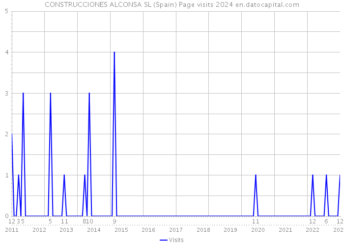 CONSTRUCCIONES ALCONSA SL (Spain) Page visits 2024 