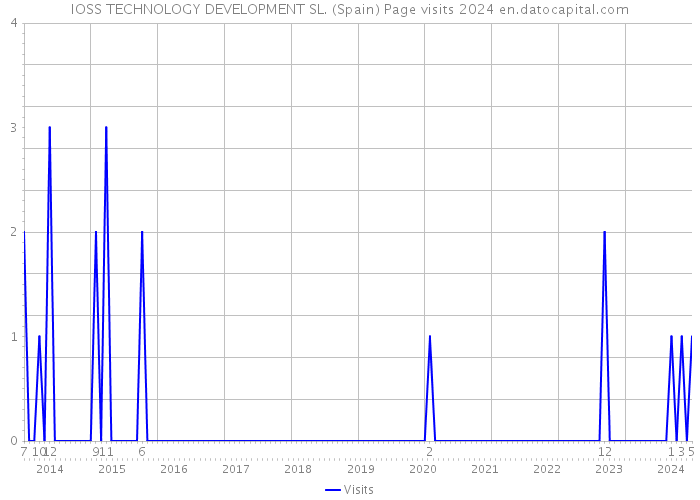 IOSS TECHNOLOGY DEVELOPMENT SL. (Spain) Page visits 2024 