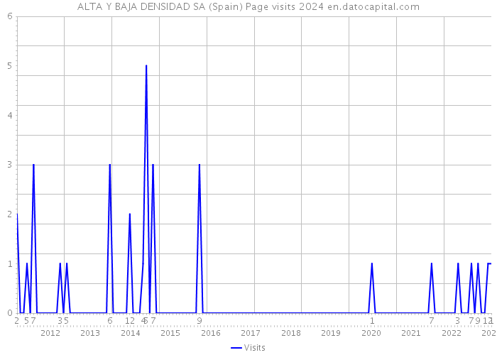 ALTA Y BAJA DENSIDAD SA (Spain) Page visits 2024 