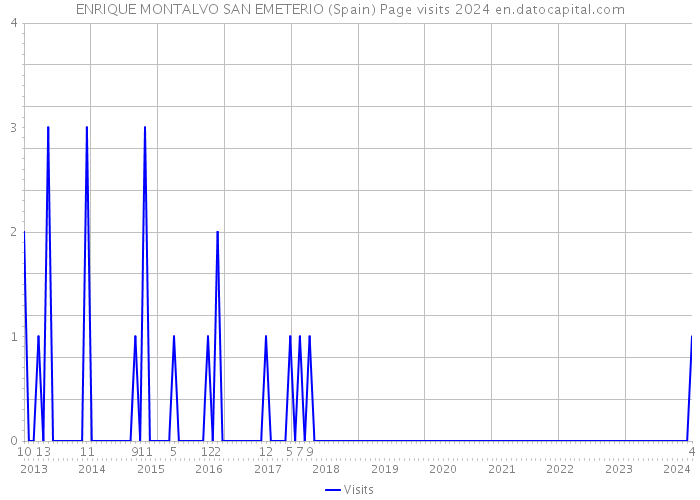 ENRIQUE MONTALVO SAN EMETERIO (Spain) Page visits 2024 