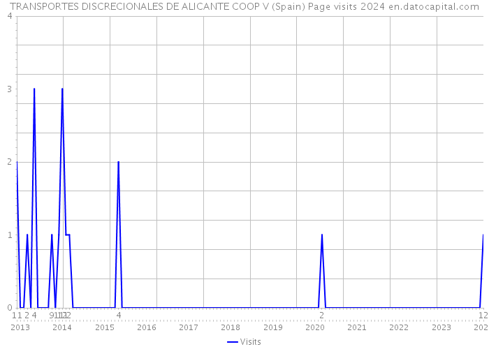TRANSPORTES DISCRECIONALES DE ALICANTE COOP V (Spain) Page visits 2024 