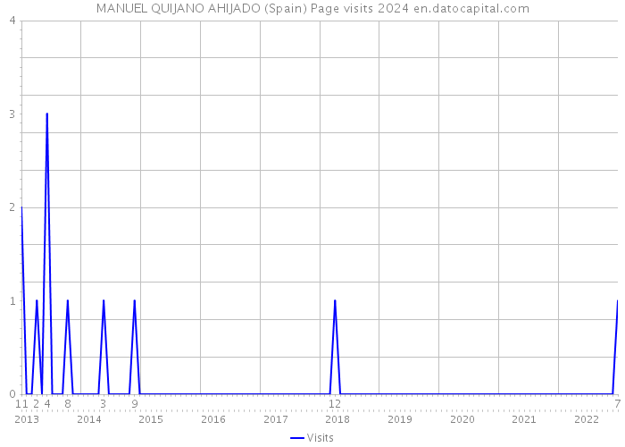MANUEL QUIJANO AHIJADO (Spain) Page visits 2024 