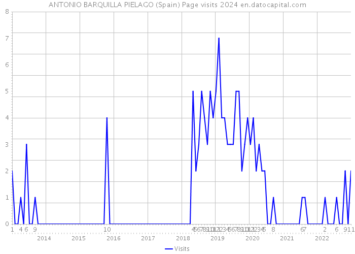 ANTONIO BARQUILLA PIELAGO (Spain) Page visits 2024 