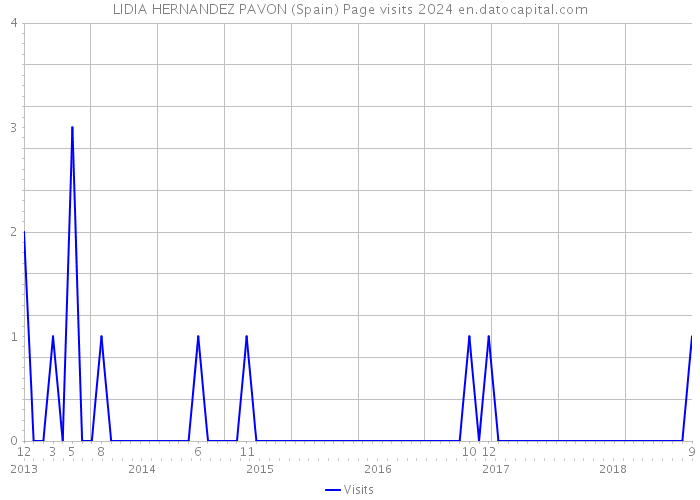 LIDIA HERNANDEZ PAVON (Spain) Page visits 2024 