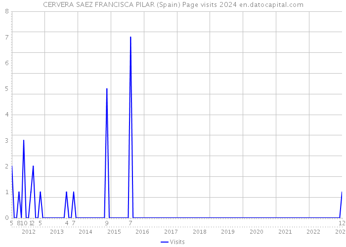 CERVERA SAEZ FRANCISCA PILAR (Spain) Page visits 2024 