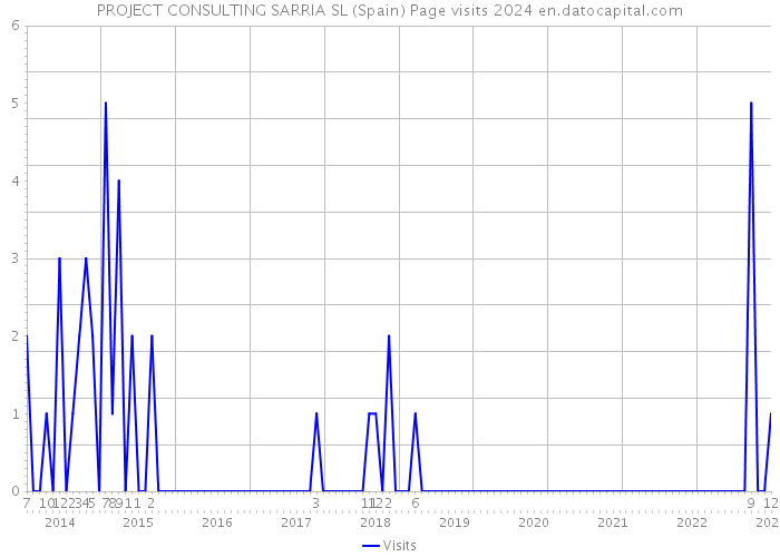 PROJECT CONSULTING SARRIA SL (Spain) Page visits 2024 