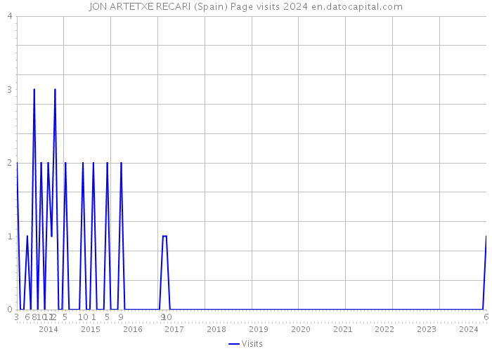 JON ARTETXE RECARI (Spain) Page visits 2024 