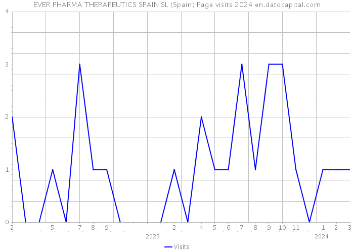 EVER PHARMA THERAPEUTICS SPAIN SL (Spain) Page visits 2024 