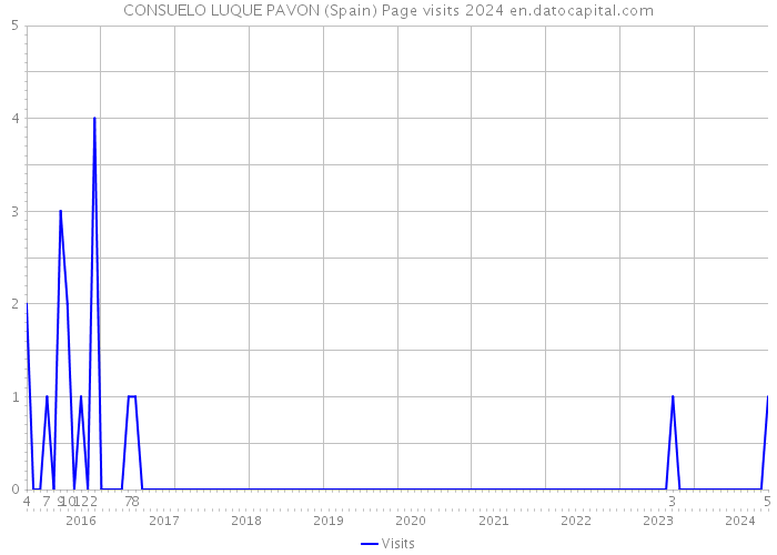 CONSUELO LUQUE PAVON (Spain) Page visits 2024 