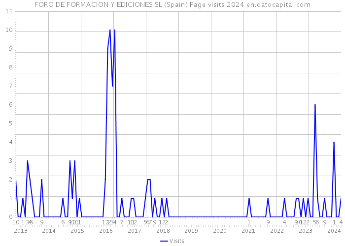 FORO DE FORMACION Y EDICIONES SL (Spain) Page visits 2024 