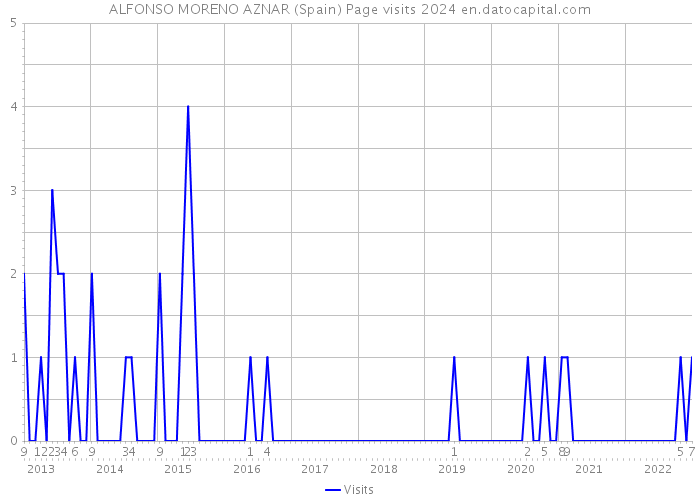 ALFONSO MORENO AZNAR (Spain) Page visits 2024 