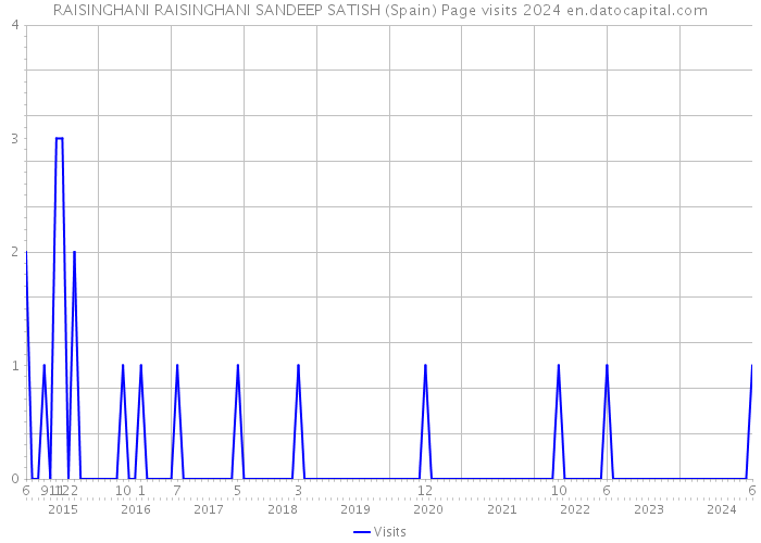 RAISINGHANI RAISINGHANI SANDEEP SATISH (Spain) Page visits 2024 