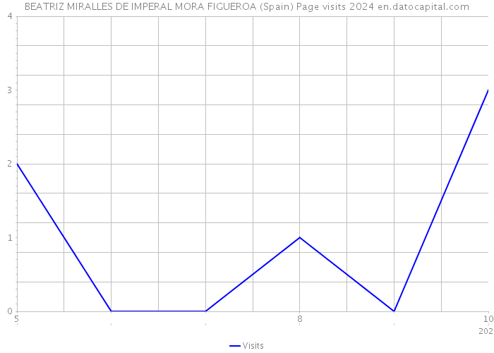 BEATRIZ MIRALLES DE IMPERAL MORA FIGUEROA (Spain) Page visits 2024 