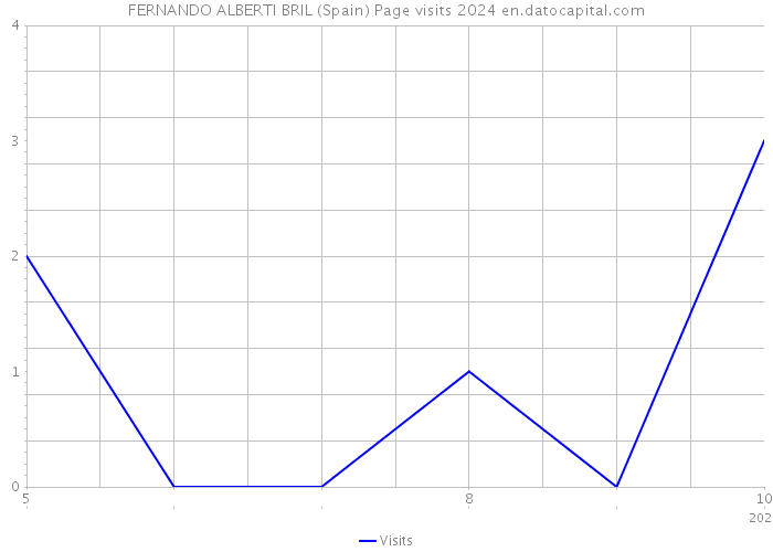 FERNANDO ALBERTI BRIL (Spain) Page visits 2024 