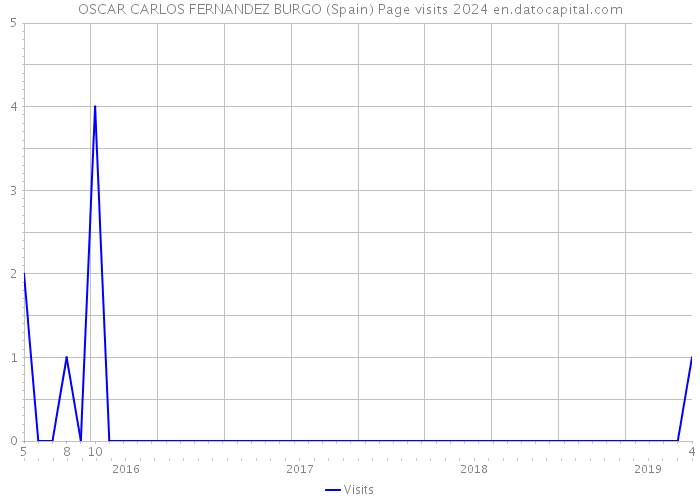 OSCAR CARLOS FERNANDEZ BURGO (Spain) Page visits 2024 