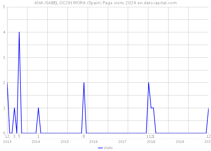 ANA ISABEL OCON MORA (Spain) Page visits 2024 