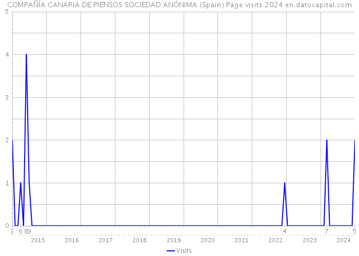COMPAÑÍA CANARIA DE PIENSOS SOCIEDAD ANÓNIMA (Spain) Page visits 2024 