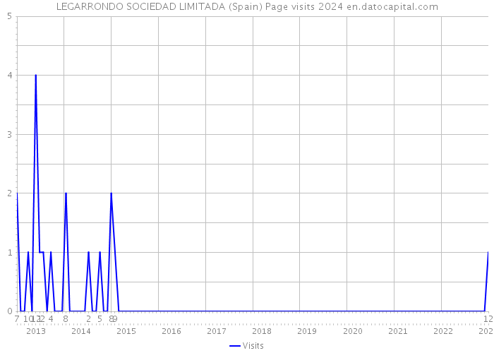 LEGARRONDO SOCIEDAD LIMITADA (Spain) Page visits 2024 