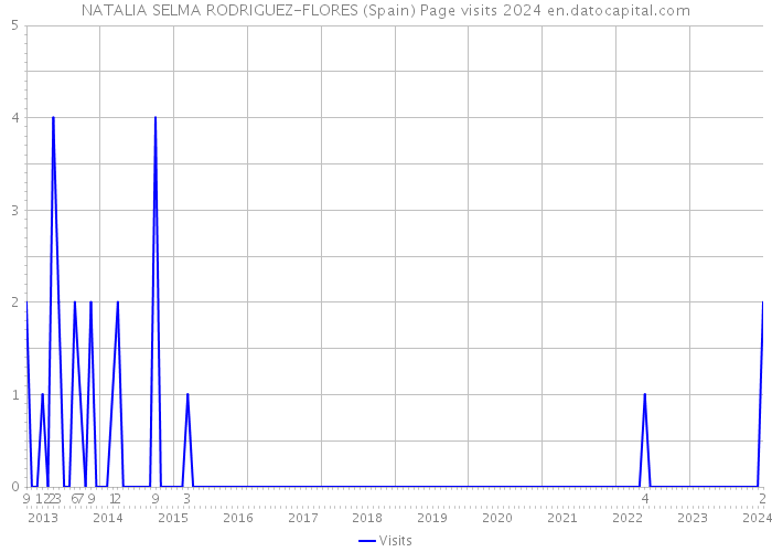 NATALIA SELMA RODRIGUEZ-FLORES (Spain) Page visits 2024 