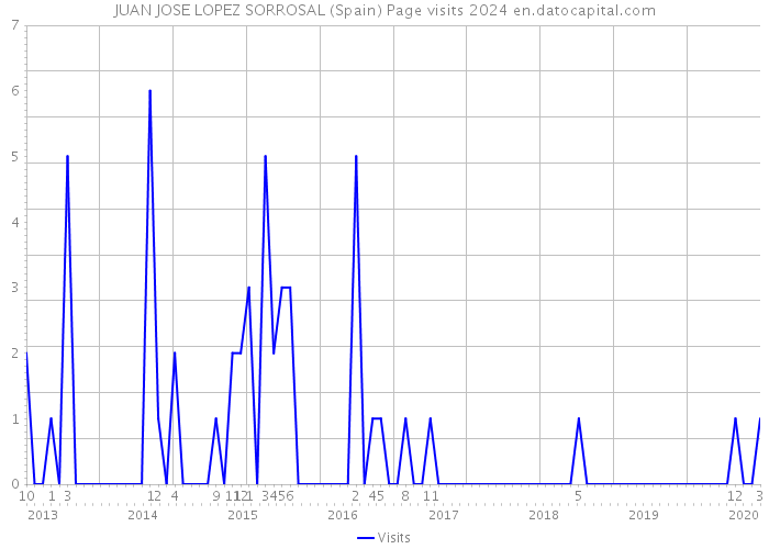 JUAN JOSE LOPEZ SORROSAL (Spain) Page visits 2024 