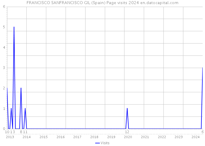 FRANCISCO SANFRANCISCO GIL (Spain) Page visits 2024 