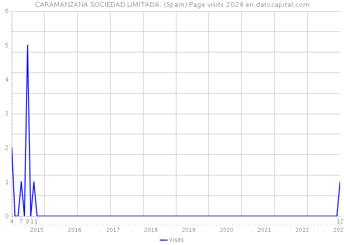 CARAMANZANA SOCIEDAD LIMITADA. (Spain) Page visits 2024 