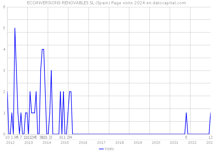 ECOINVERSIONS RENOVABLES SL (Spain) Page visits 2024 