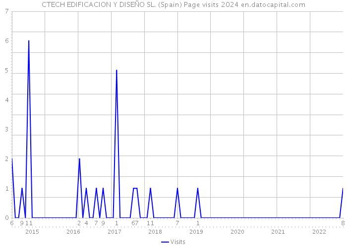 CTECH EDIFICACION Y DISEÑO SL. (Spain) Page visits 2024 