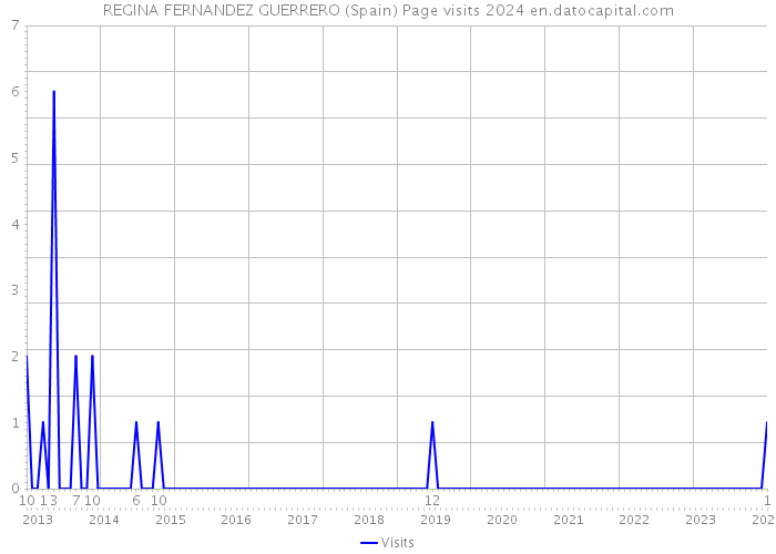 REGINA FERNANDEZ GUERRERO (Spain) Page visits 2024 