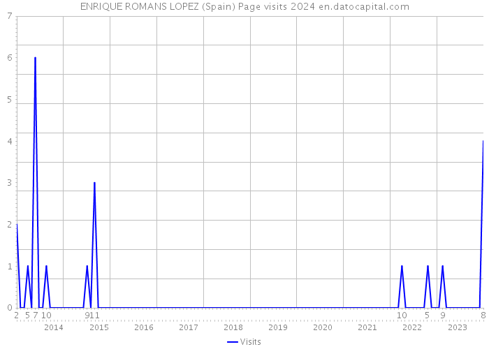 ENRIQUE ROMANS LOPEZ (Spain) Page visits 2024 