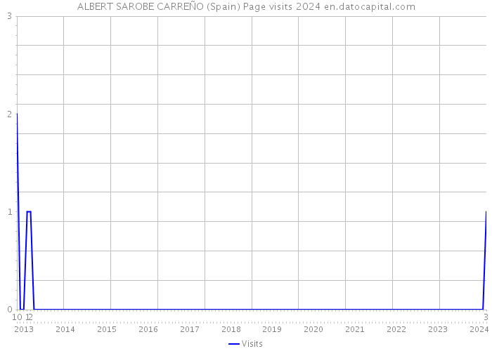 ALBERT SAROBE CARREÑO (Spain) Page visits 2024 