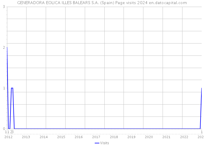 GENERADORA EOLICA ILLES BALEARS S.A. (Spain) Page visits 2024 