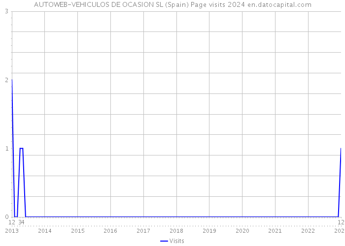 AUTOWEB-VEHICULOS DE OCASION SL (Spain) Page visits 2024 