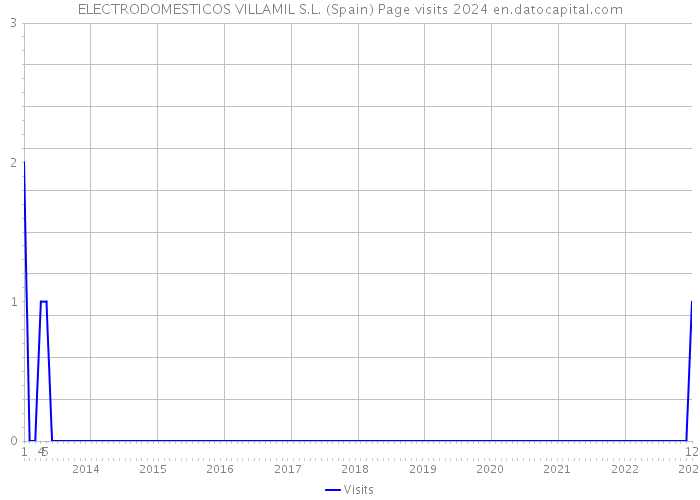 ELECTRODOMESTICOS VILLAMIL S.L. (Spain) Page visits 2024 